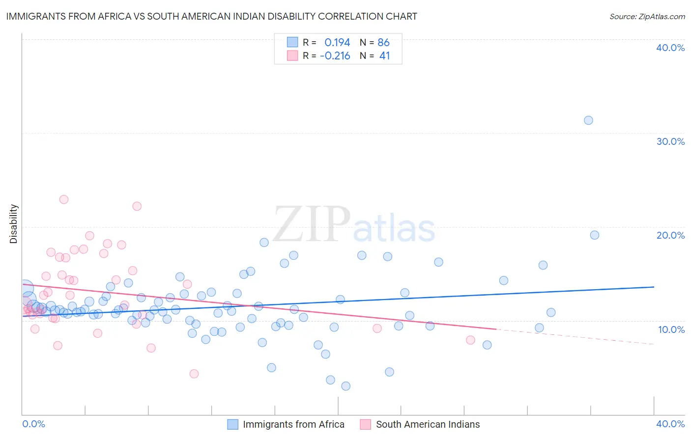Immigrants from Africa vs South American Indian Disability