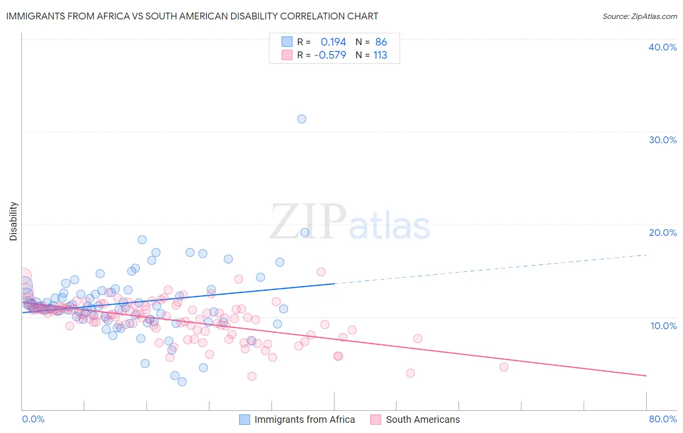 Immigrants from Africa vs South American Disability