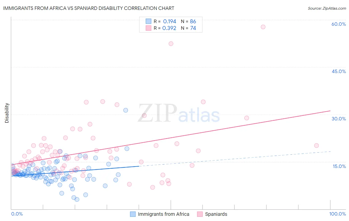 Immigrants from Africa vs Spaniard Disability