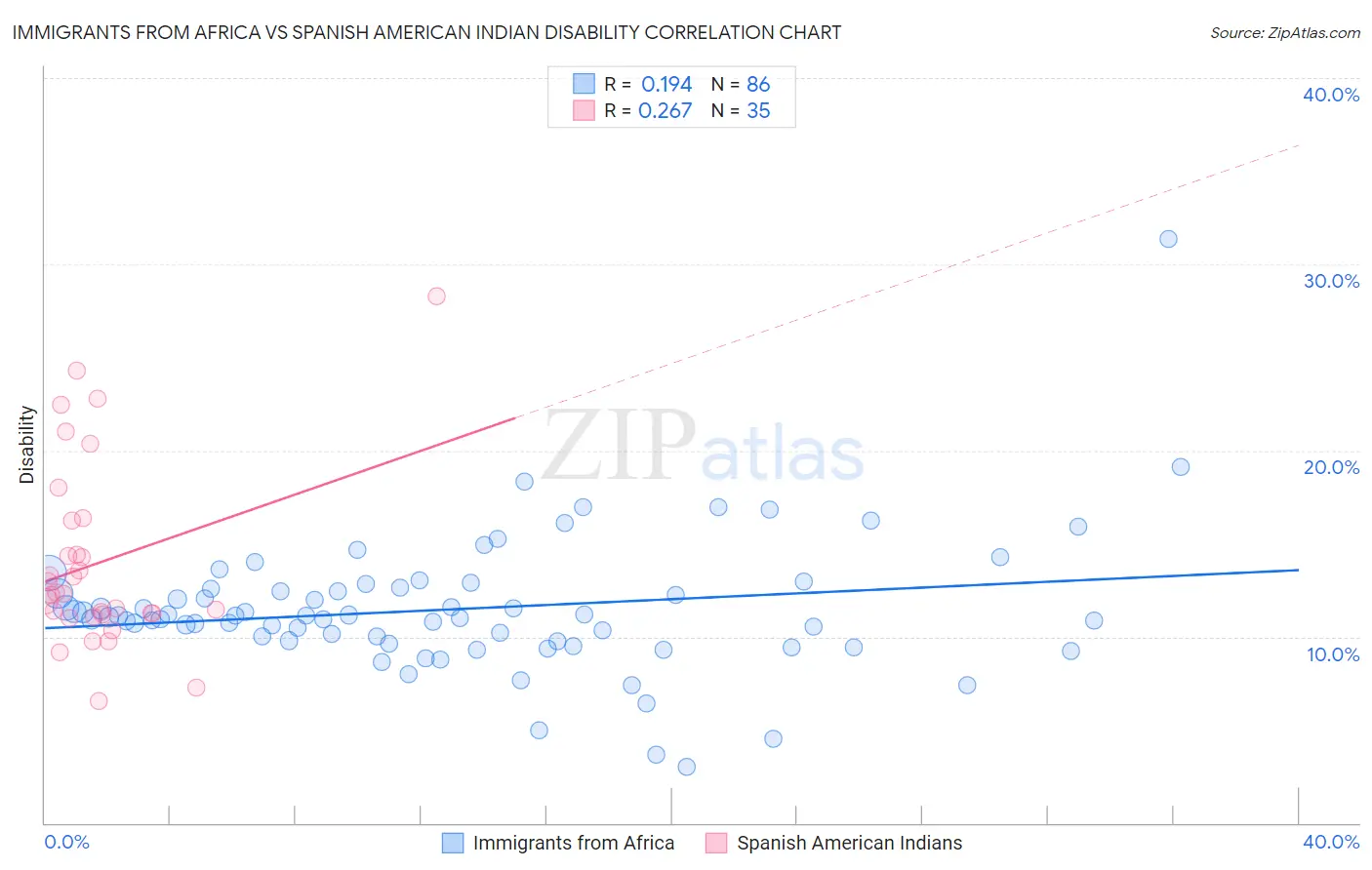 Immigrants from Africa vs Spanish American Indian Disability