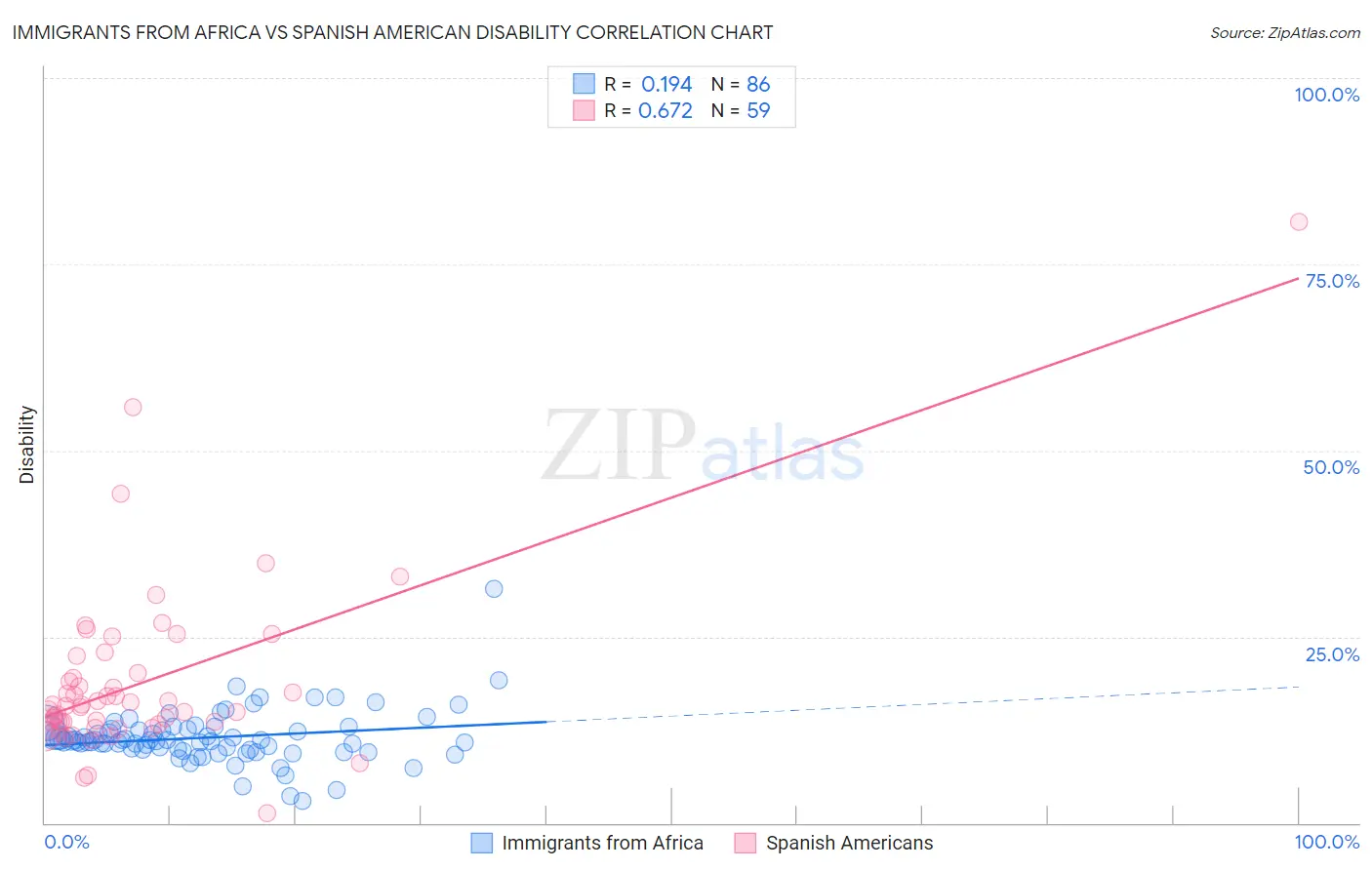 Immigrants from Africa vs Spanish American Disability