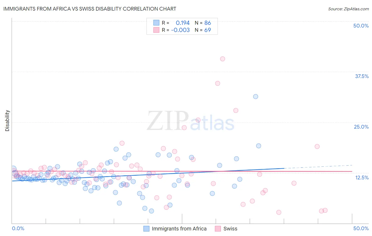 Immigrants from Africa vs Swiss Disability