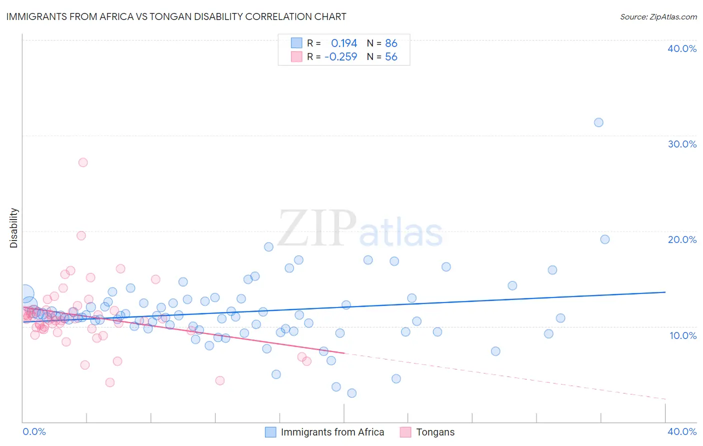 Immigrants from Africa vs Tongan Disability