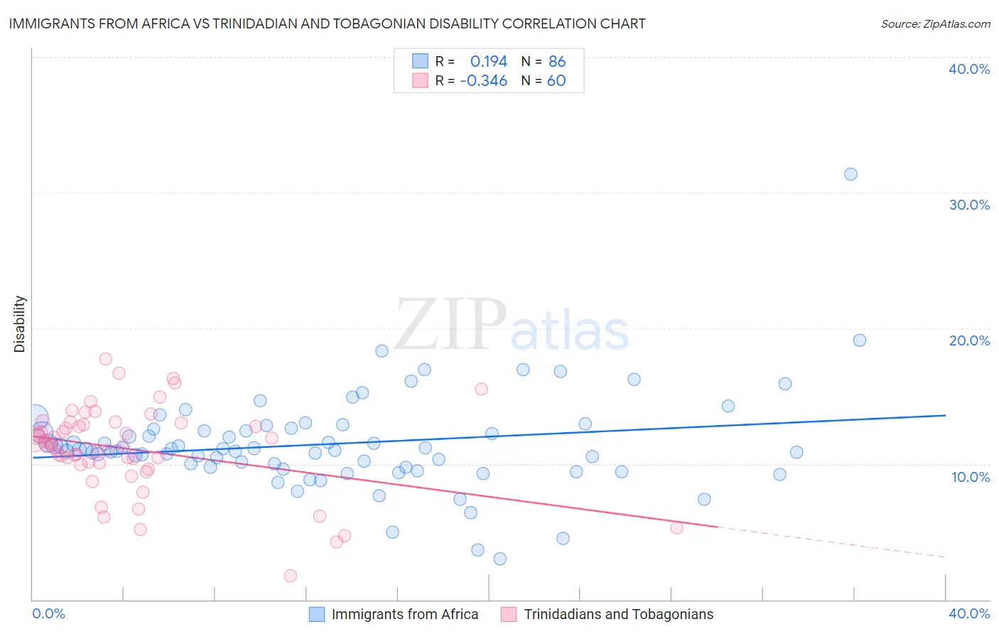 Immigrants from Africa vs Trinidadian and Tobagonian Disability