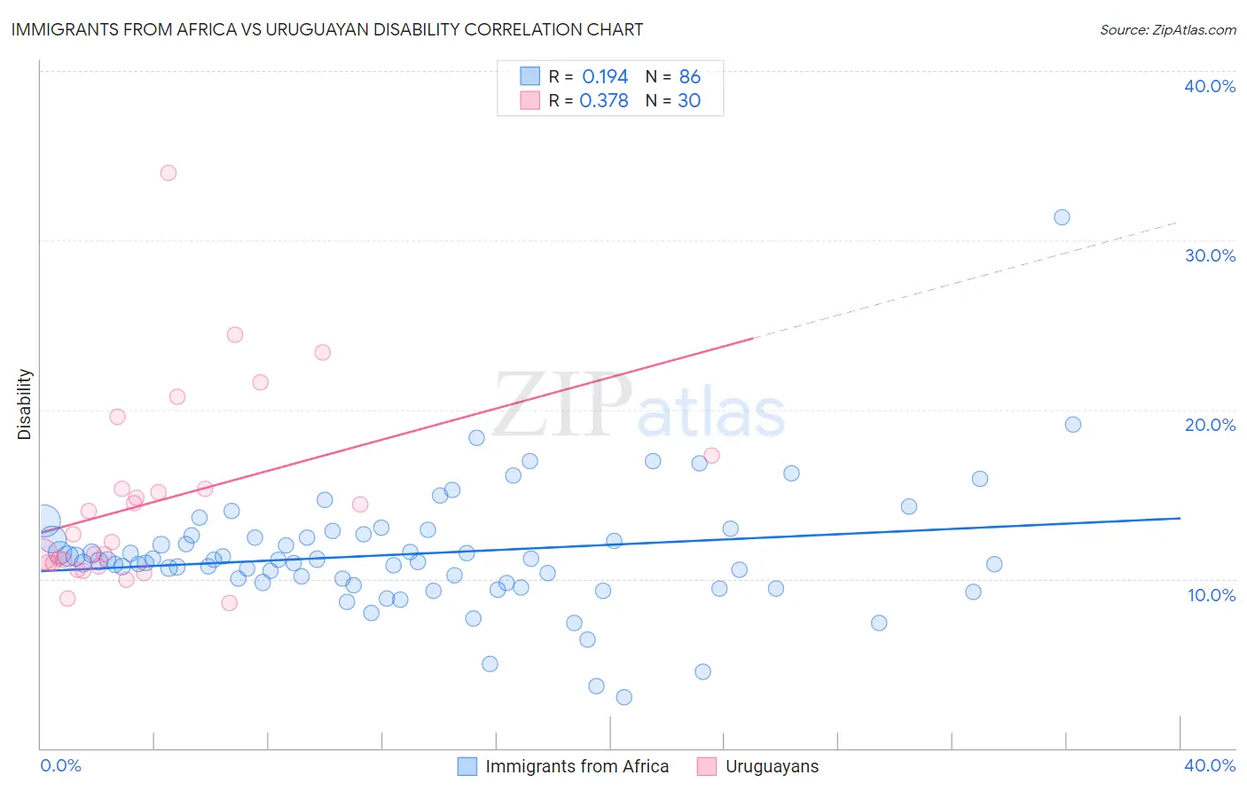 Immigrants from Africa vs Uruguayan Disability