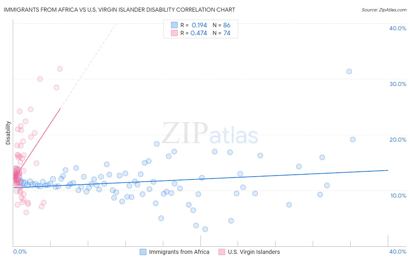 Immigrants from Africa vs U.S. Virgin Islander Disability