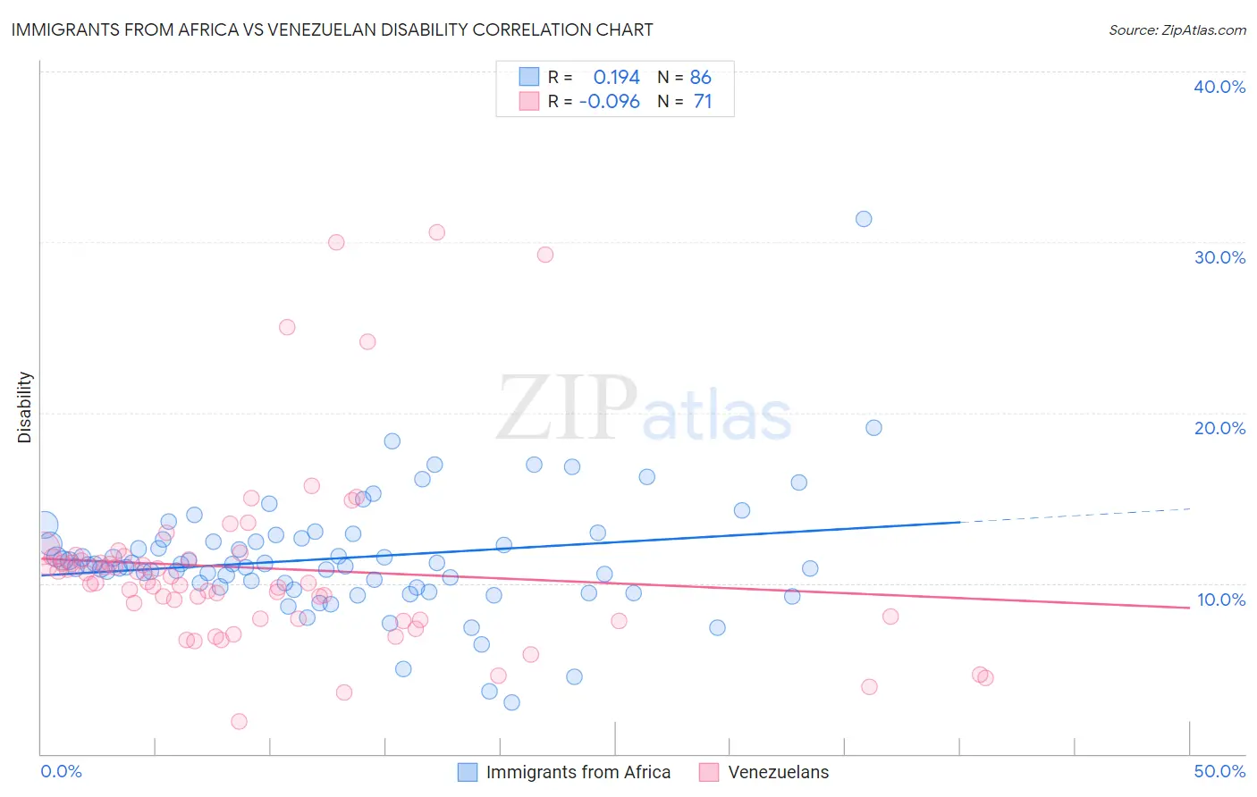 Immigrants from Africa vs Venezuelan Disability