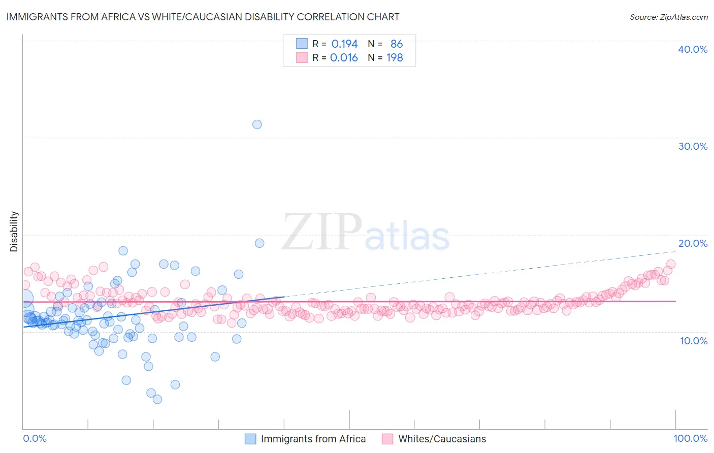 Immigrants from Africa vs White/Caucasian Disability