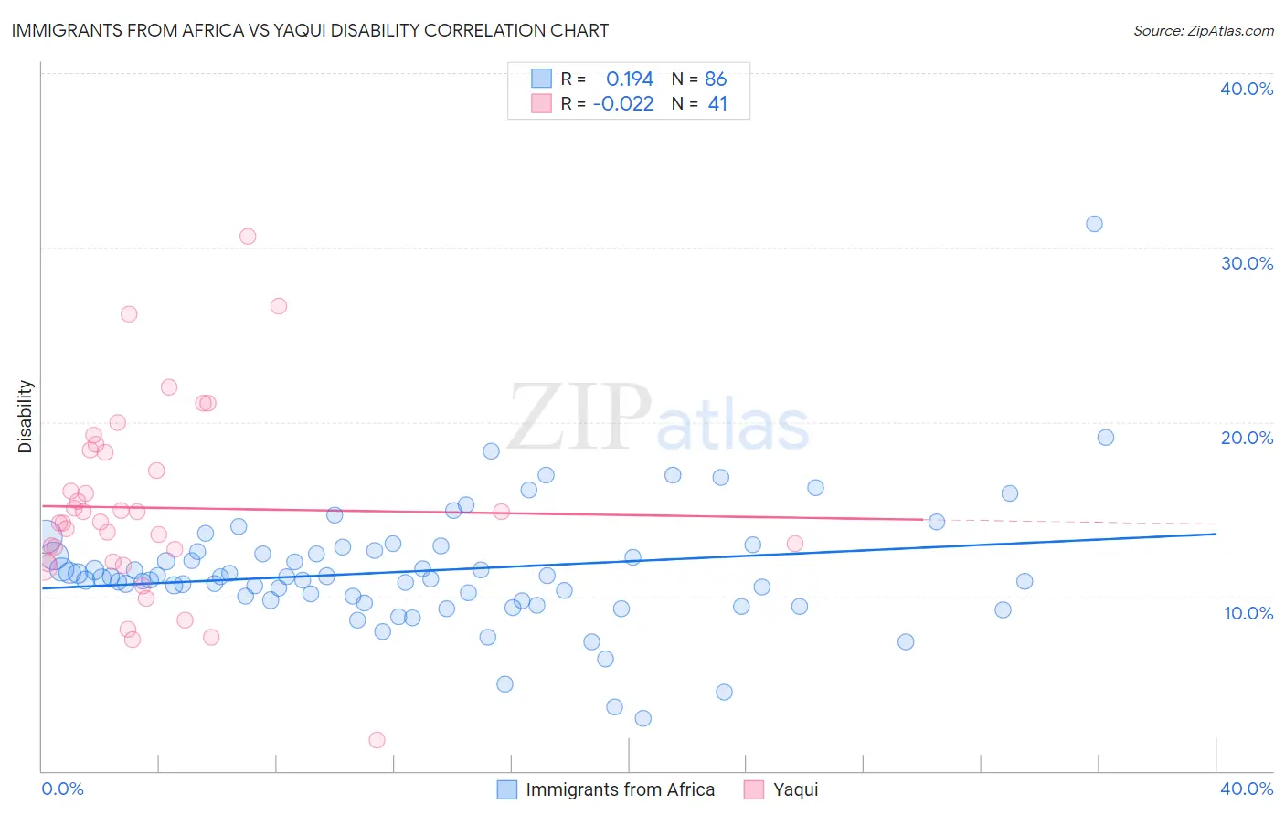 Immigrants from Africa vs Yaqui Disability