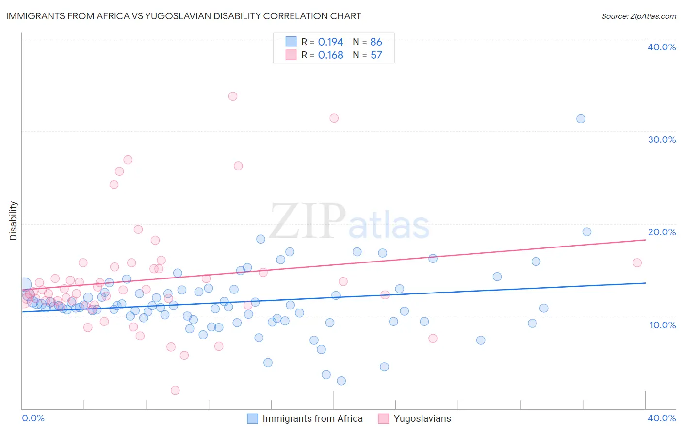 Immigrants from Africa vs Yugoslavian Disability