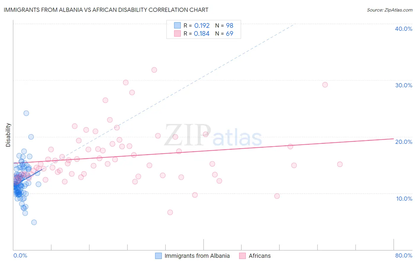 Immigrants from Albania vs African Disability