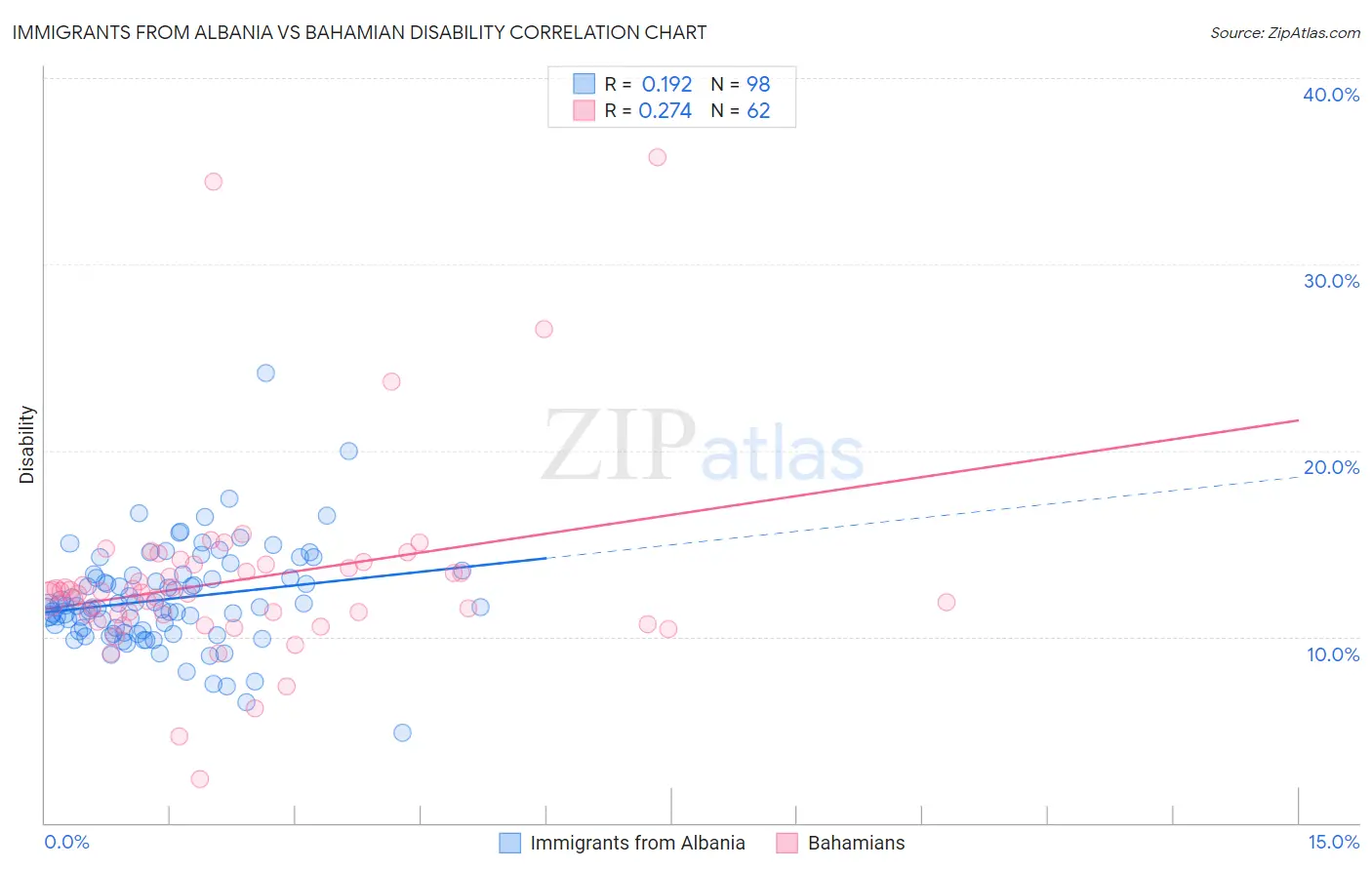 Immigrants from Albania vs Bahamian Disability
