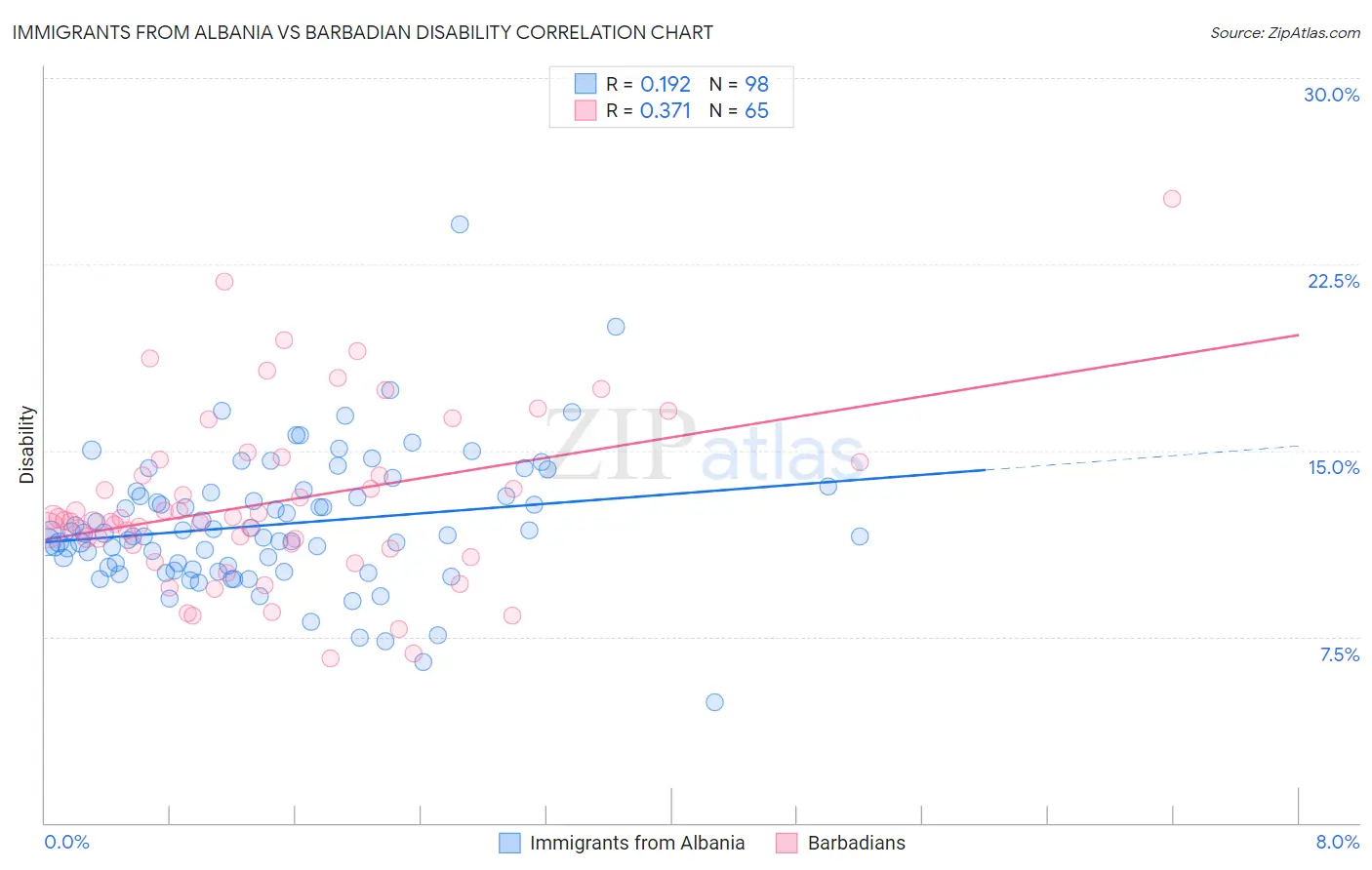 Immigrants from Albania vs Barbadian Disability