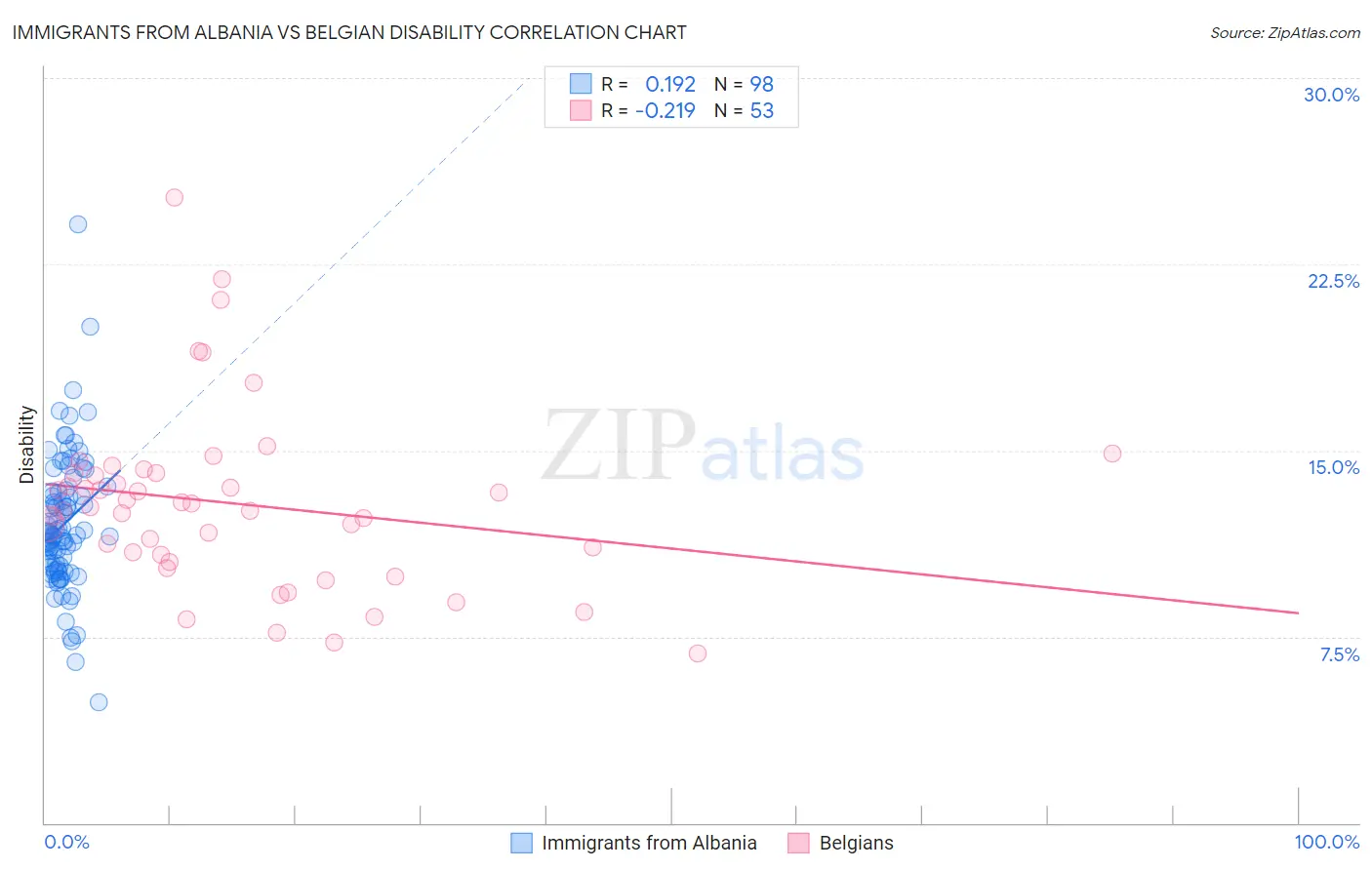 Immigrants from Albania vs Belgian Disability