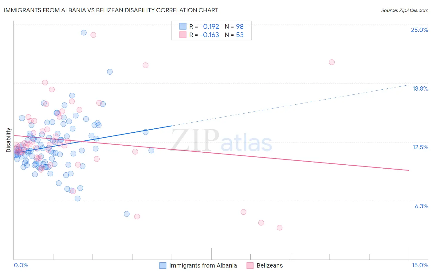 Immigrants from Albania vs Belizean Disability