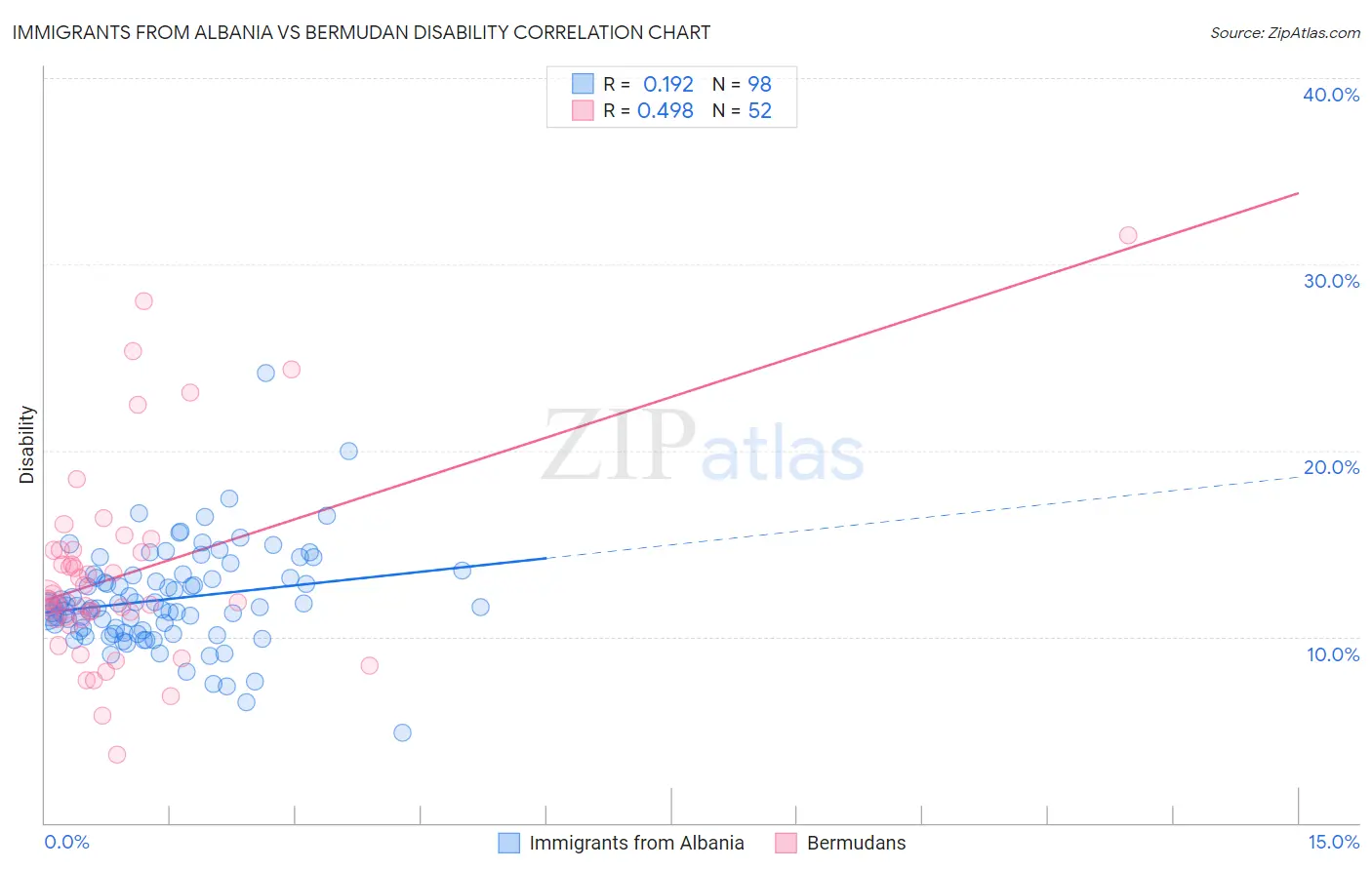 Immigrants from Albania vs Bermudan Disability