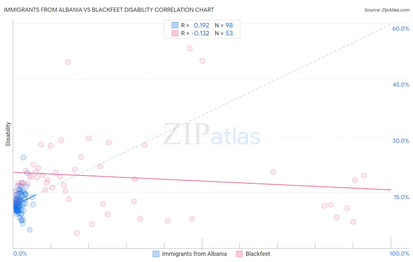 Immigrants from Albania vs Blackfeet Disability