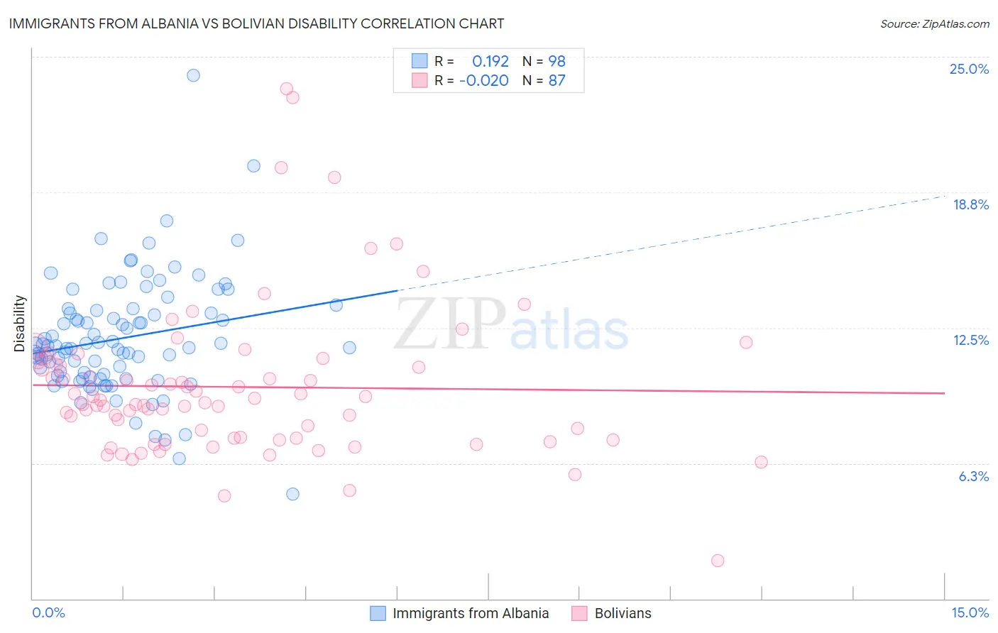 Immigrants from Albania vs Bolivian Disability