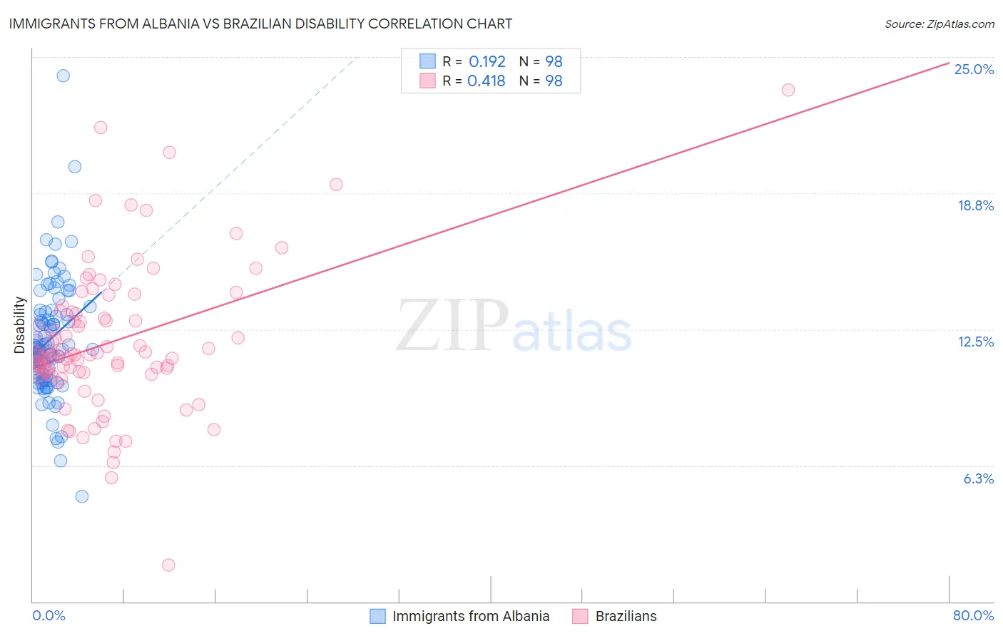 Immigrants from Albania vs Brazilian Disability