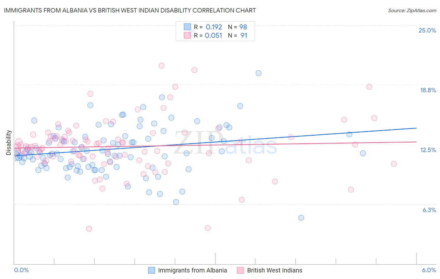 Immigrants from Albania vs British West Indian Disability