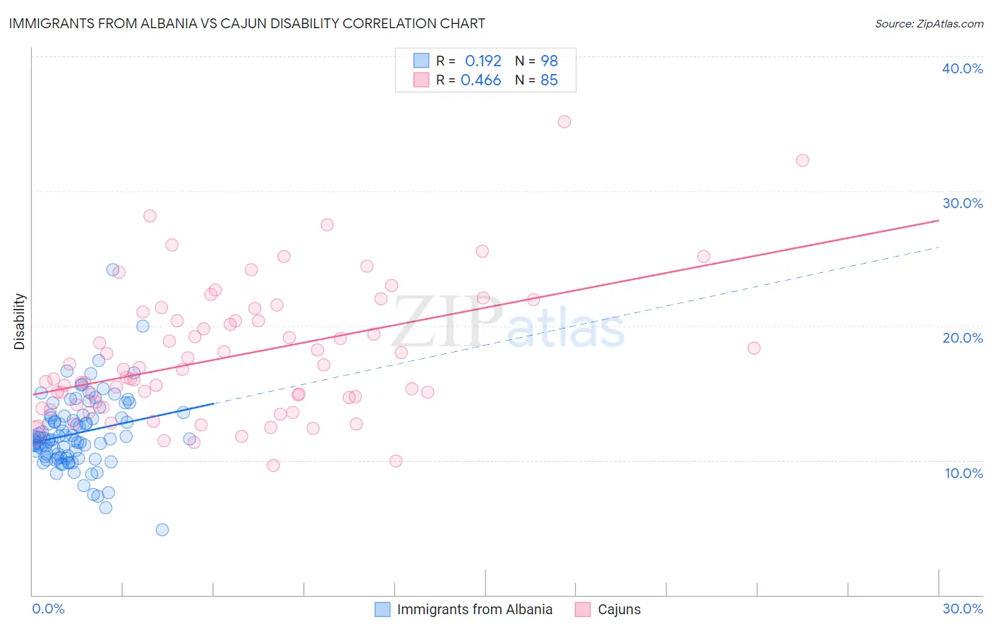 Immigrants from Albania vs Cajun Disability