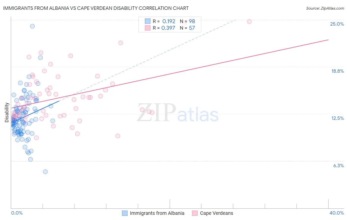 Immigrants from Albania vs Cape Verdean Disability