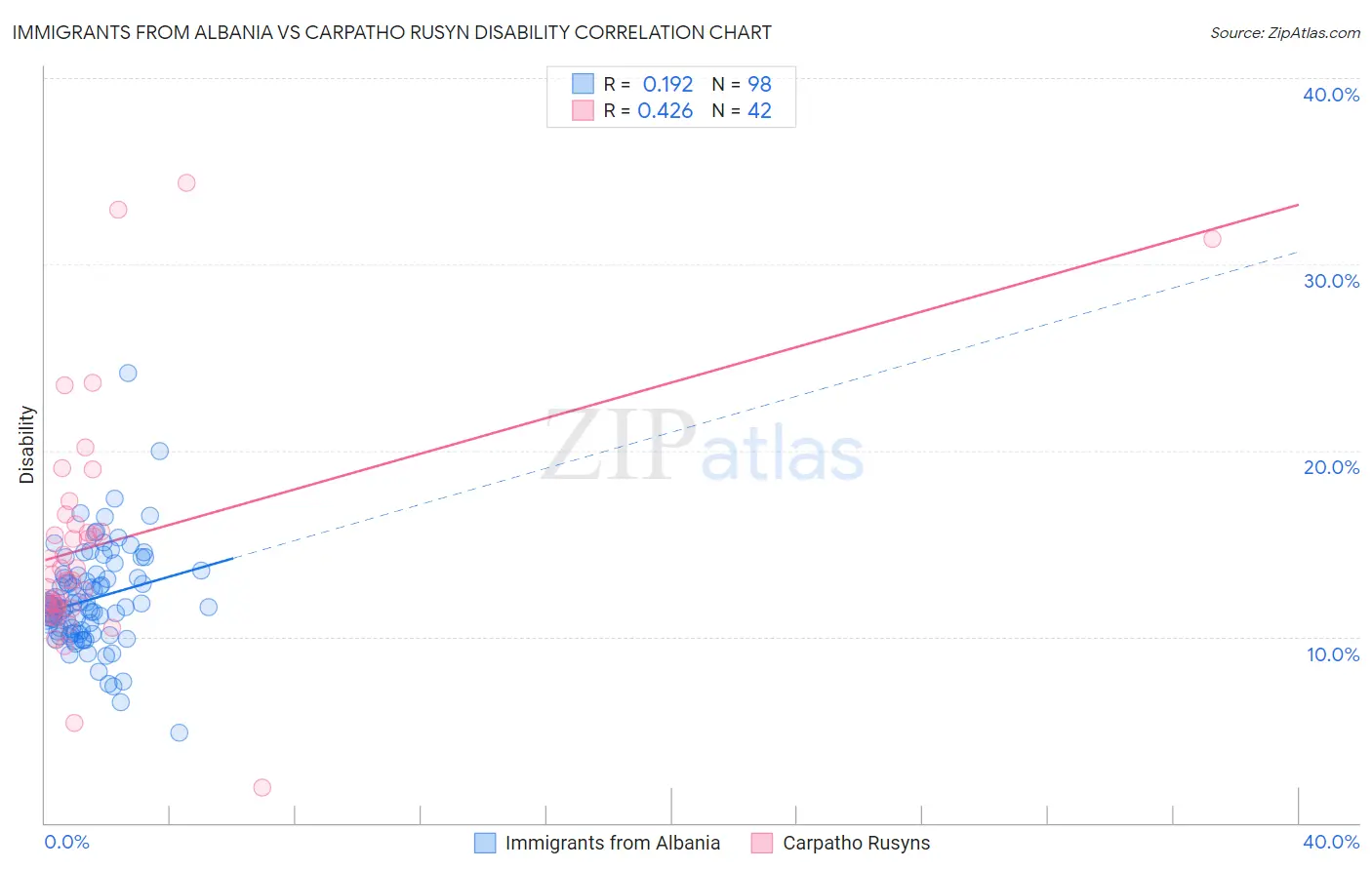 Immigrants from Albania vs Carpatho Rusyn Disability
