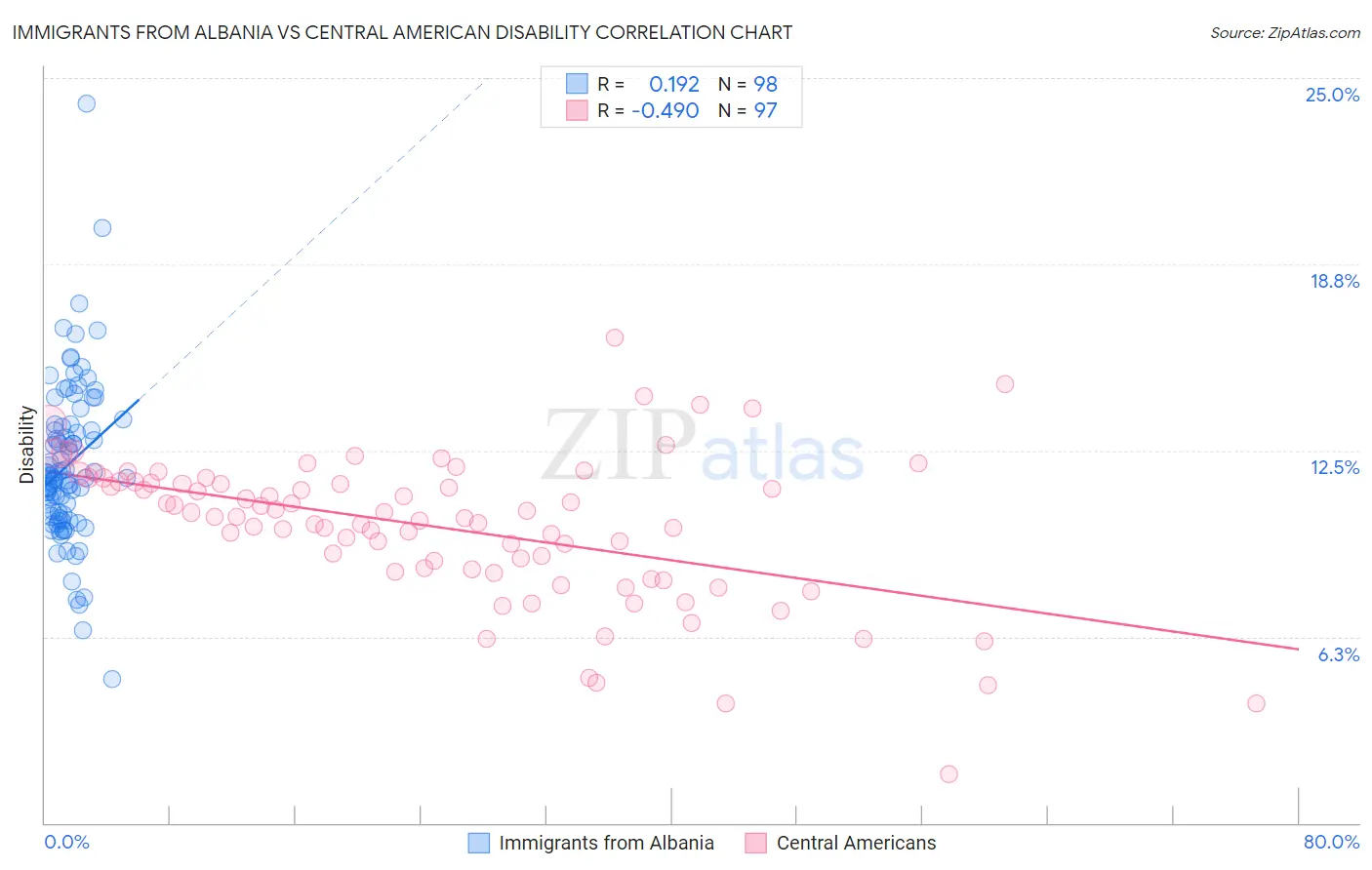 Immigrants from Albania vs Central American Disability