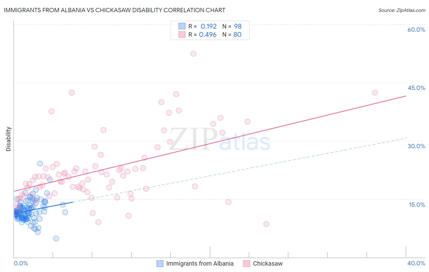 Immigrants from Albania vs Chickasaw Disability