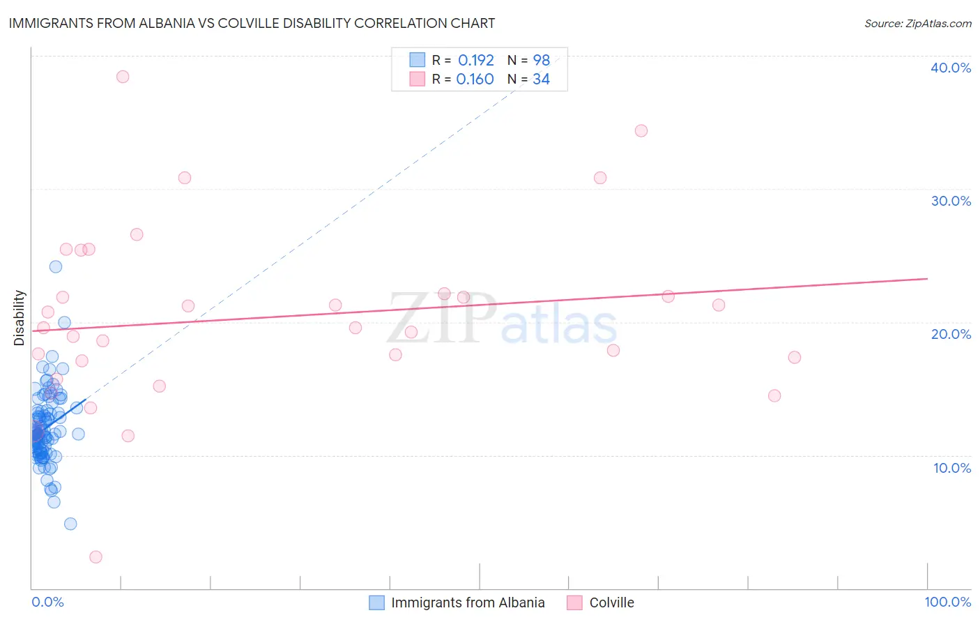 Immigrants from Albania vs Colville Disability