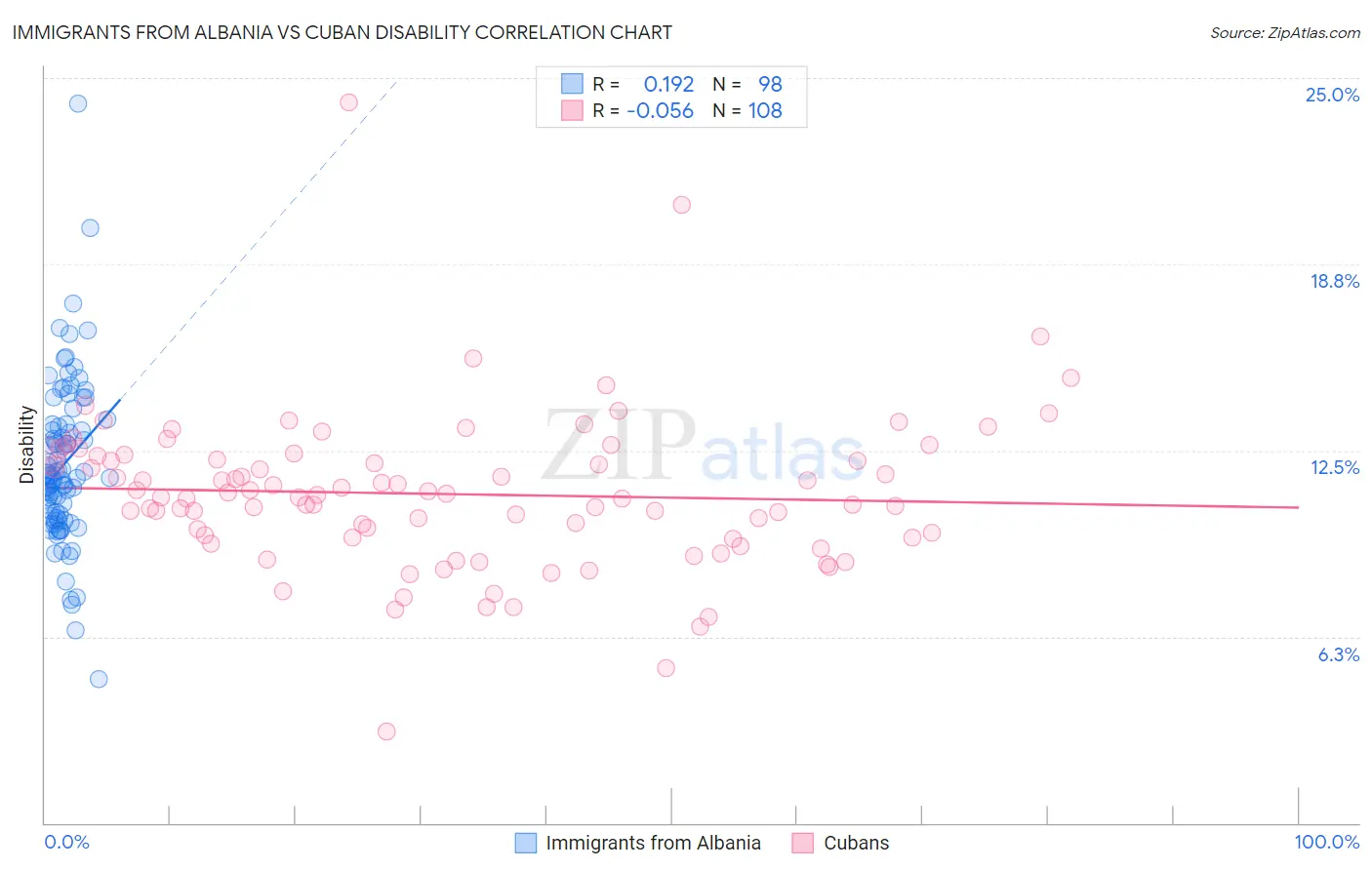 Immigrants from Albania vs Cuban Disability