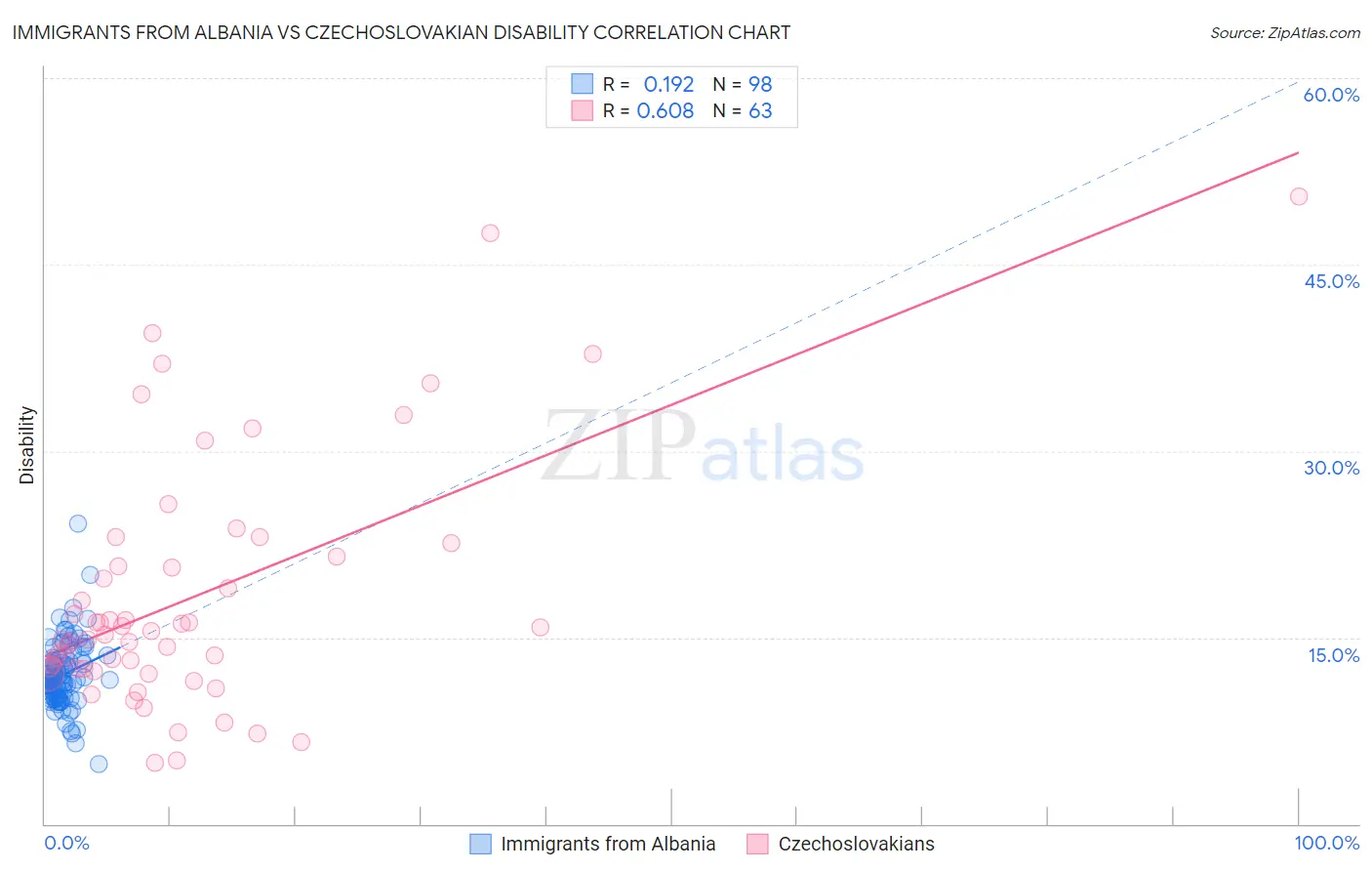 Immigrants from Albania vs Czechoslovakian Disability