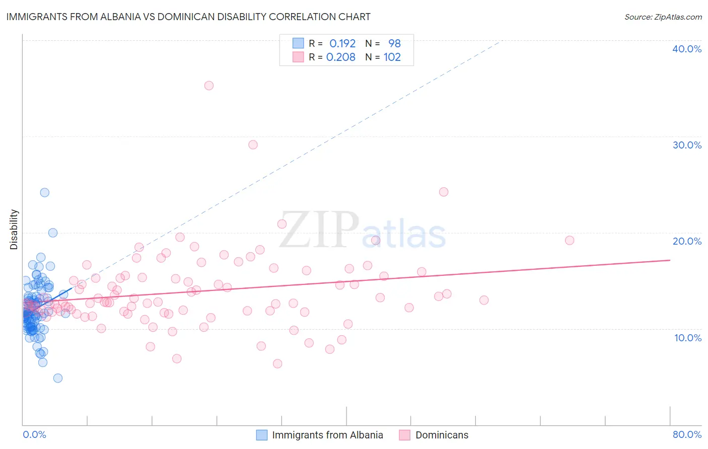 Immigrants from Albania vs Dominican Disability