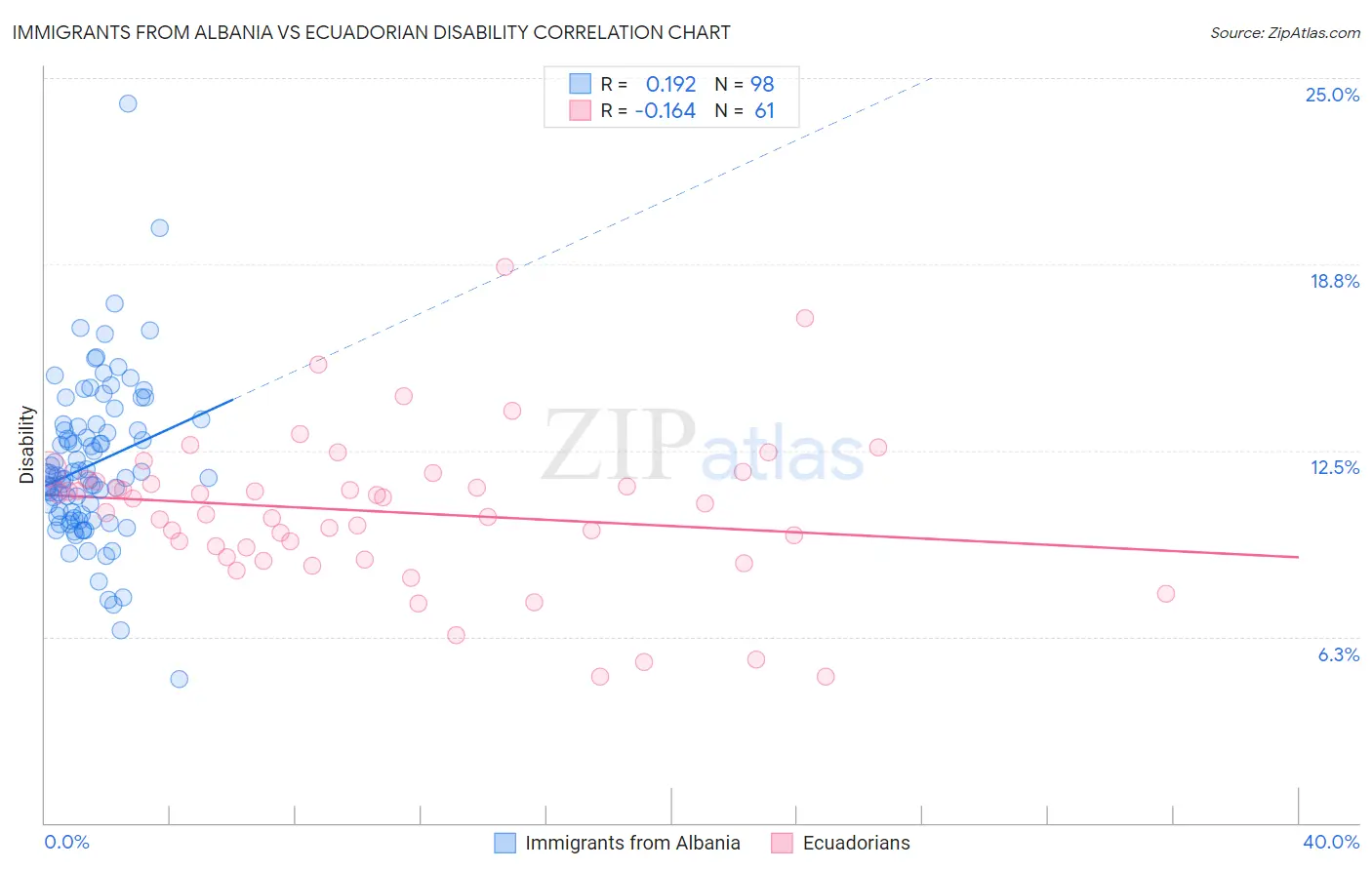 Immigrants from Albania vs Ecuadorian Disability