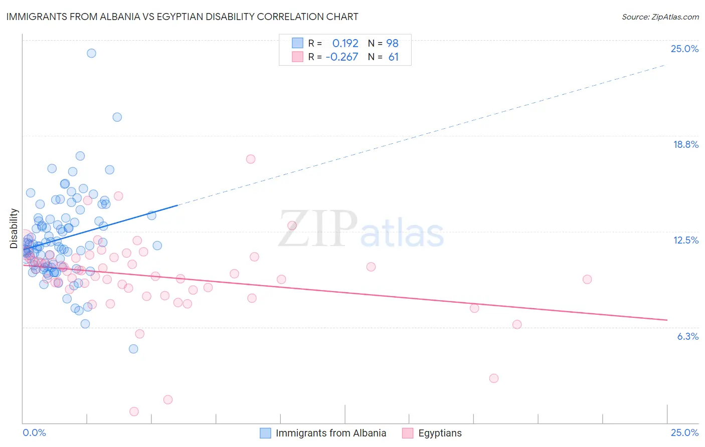 Immigrants from Albania vs Egyptian Disability