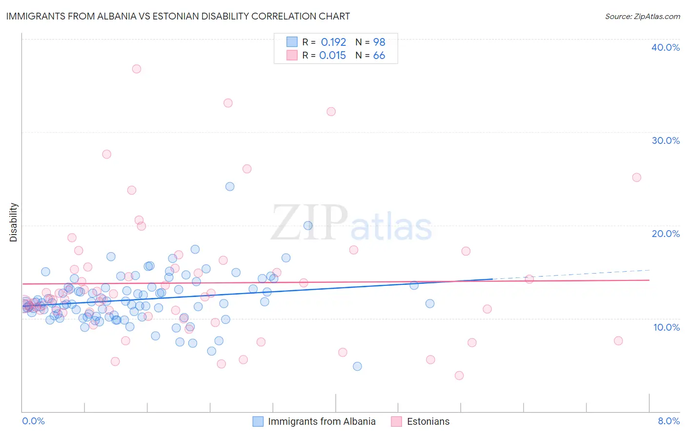 Immigrants from Albania vs Estonian Disability