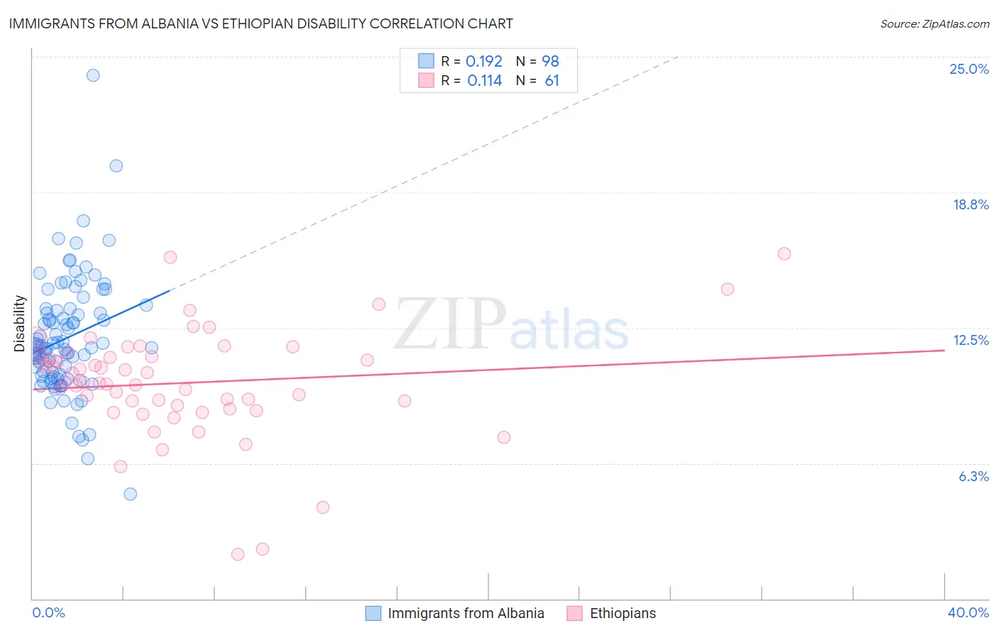 Immigrants from Albania vs Ethiopian Disability