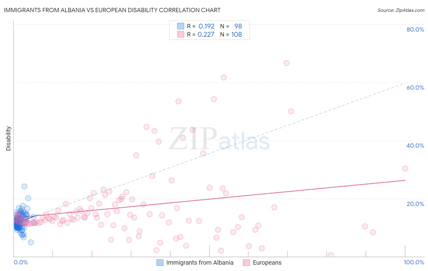 Immigrants from Albania vs European Disability