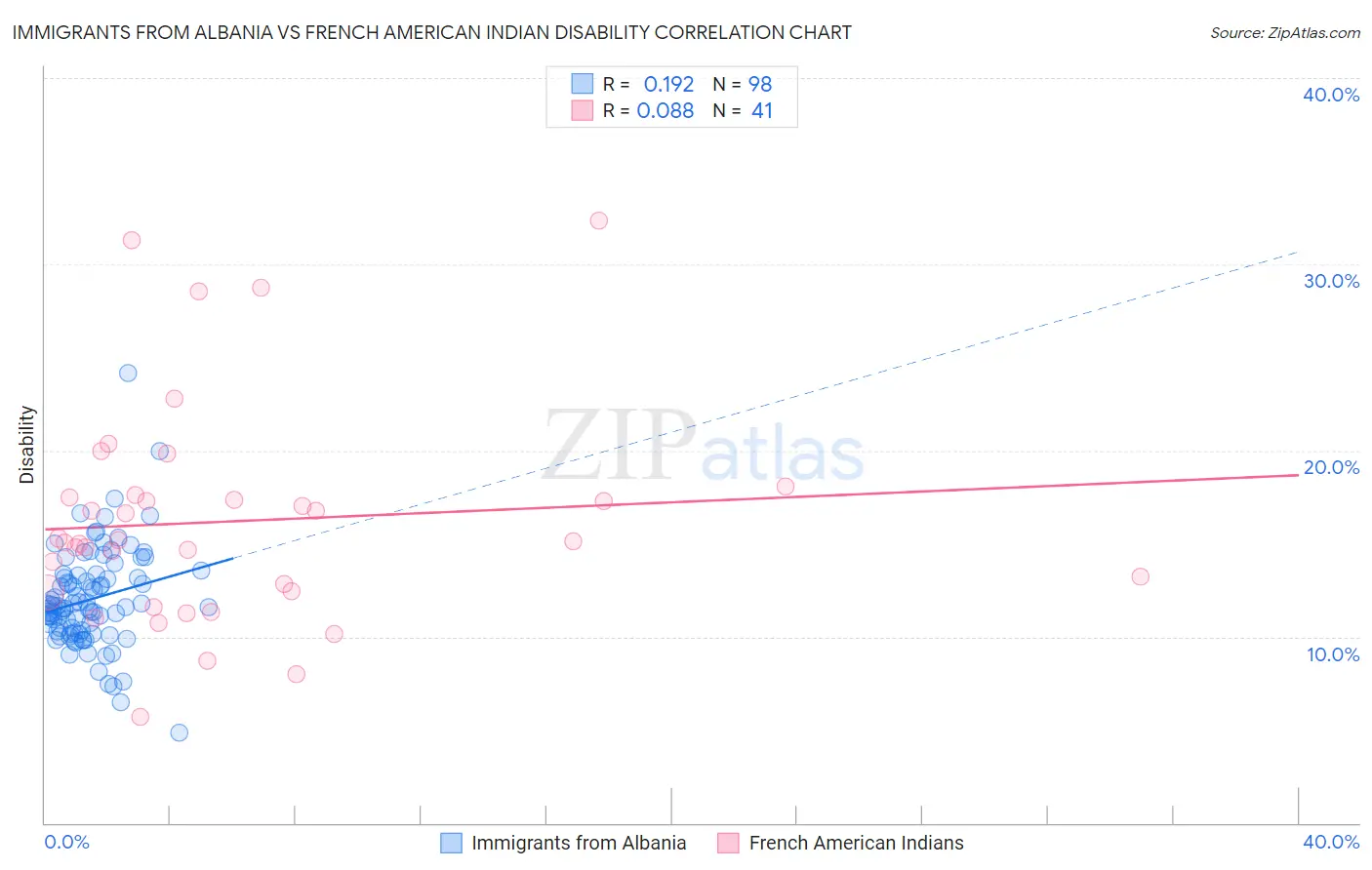 Immigrants from Albania vs French American Indian Disability