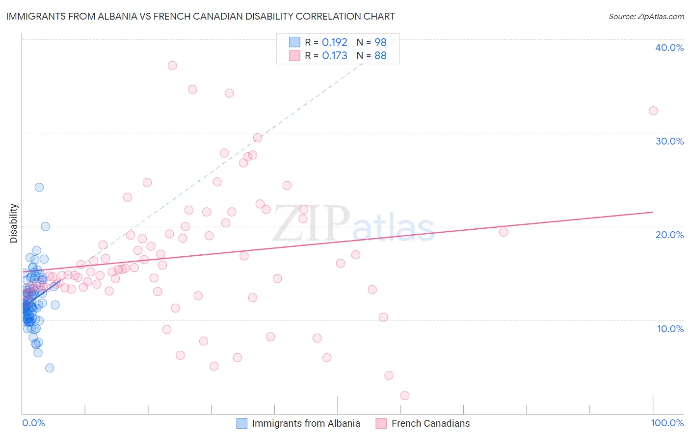 Immigrants from Albania vs French Canadian Disability