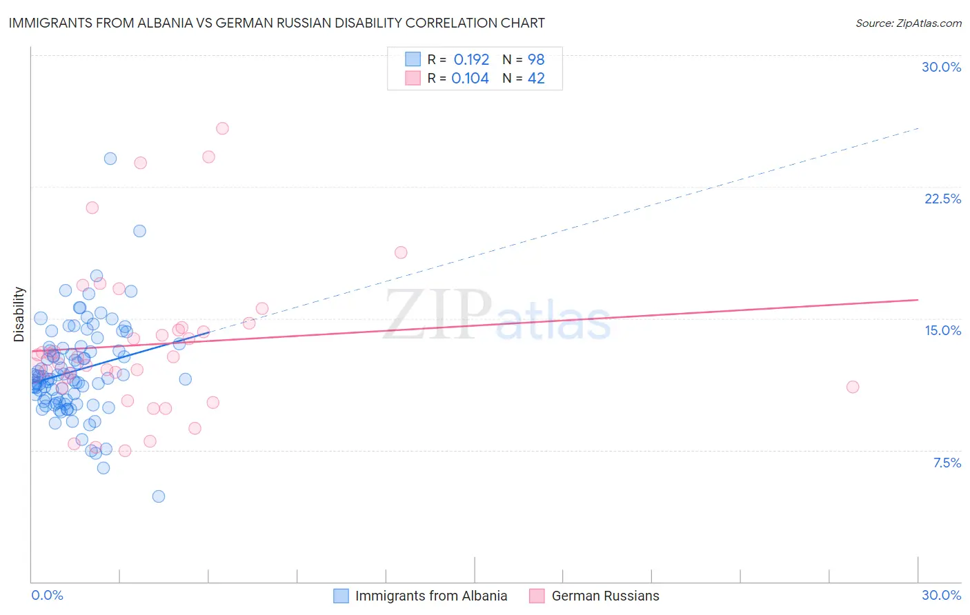 Immigrants from Albania vs German Russian Disability