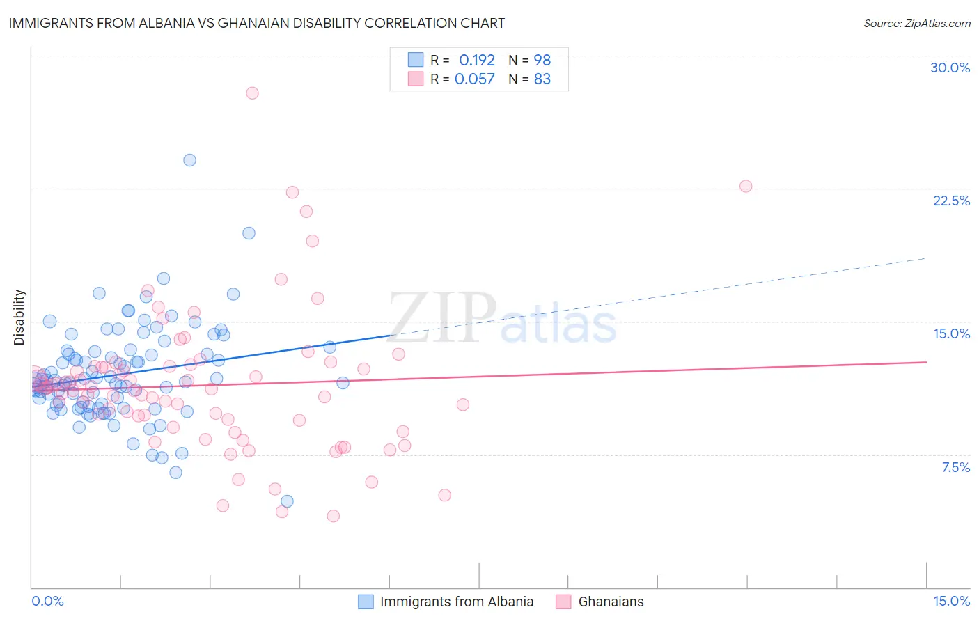 Immigrants from Albania vs Ghanaian Disability