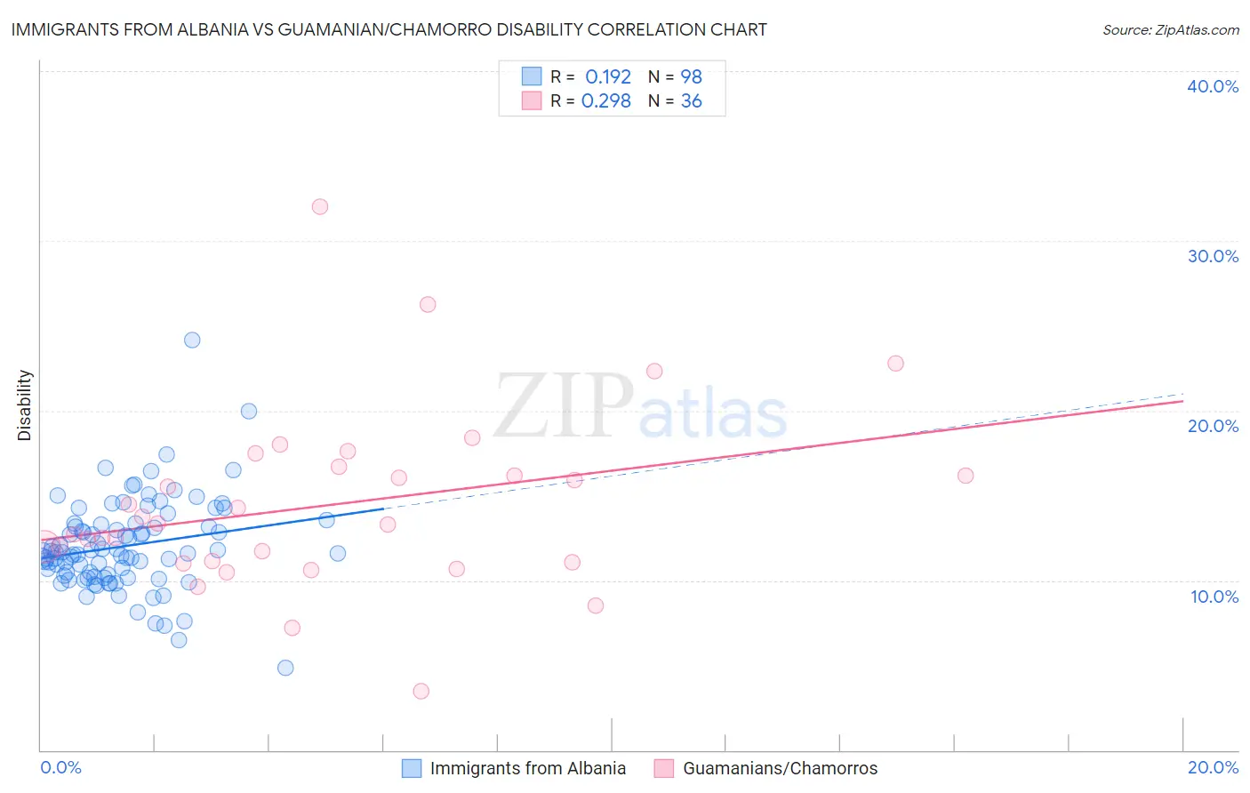 Immigrants from Albania vs Guamanian/Chamorro Disability