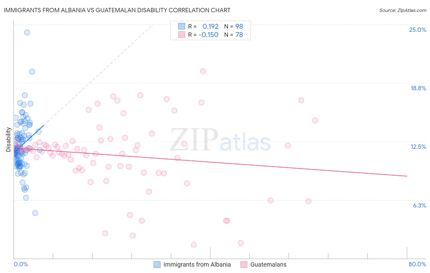 Immigrants from Albania vs Guatemalan Disability