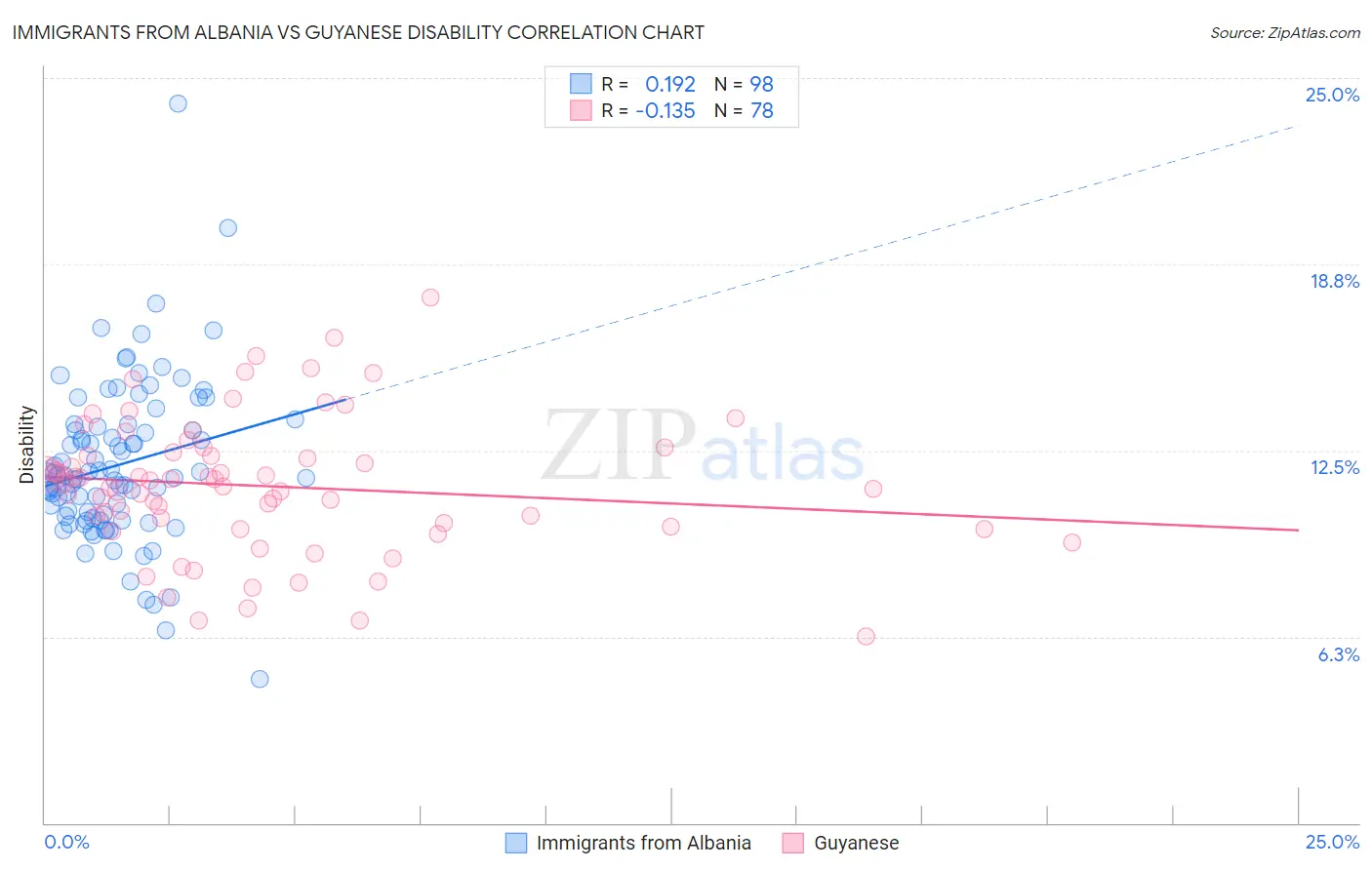 Immigrants from Albania vs Guyanese Disability