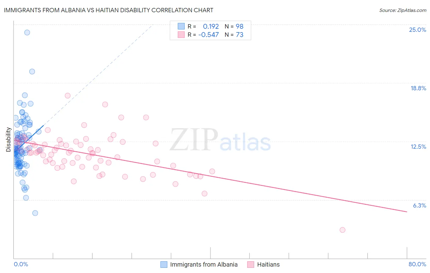 Immigrants from Albania vs Haitian Disability