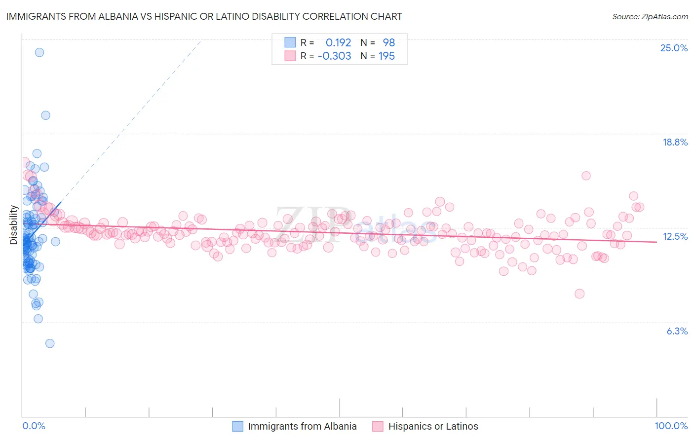 Immigrants from Albania vs Hispanic or Latino Disability