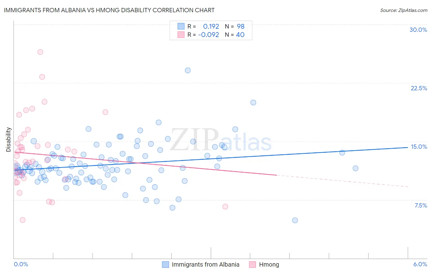 Immigrants from Albania vs Hmong Disability