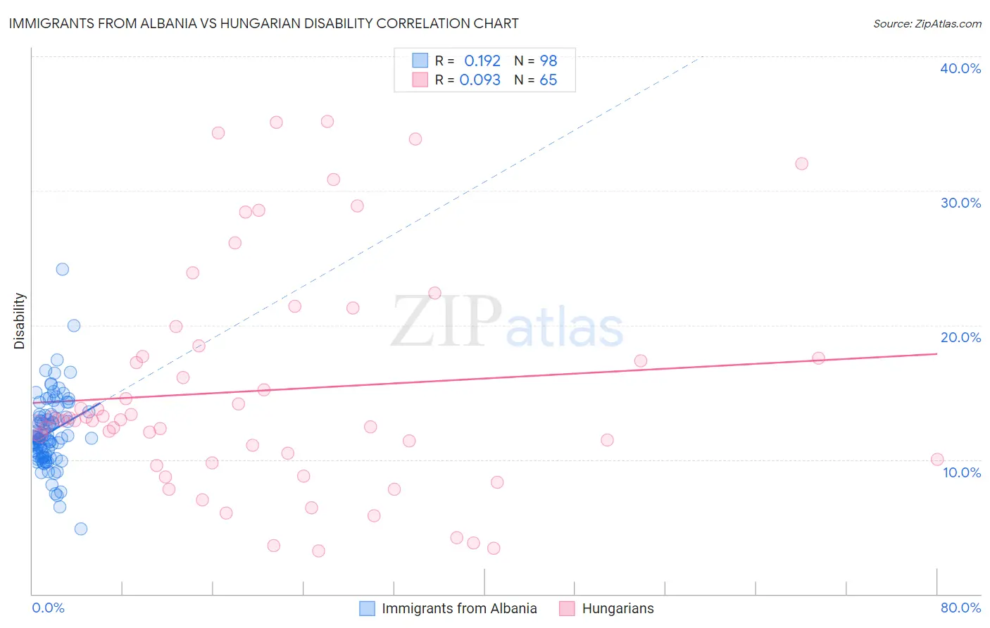 Immigrants from Albania vs Hungarian Disability