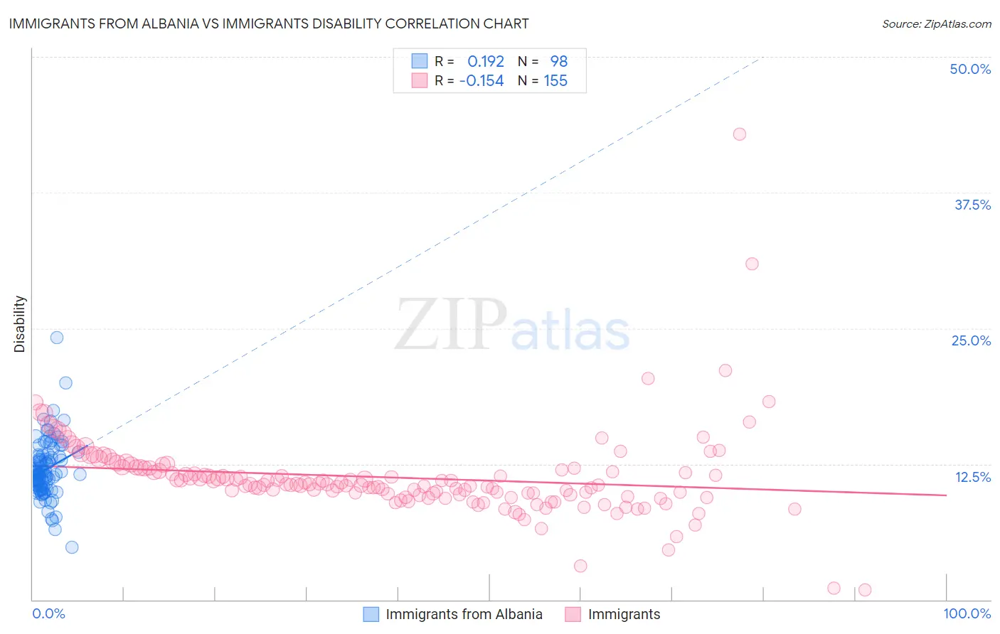 Immigrants from Albania vs Immigrants Disability
